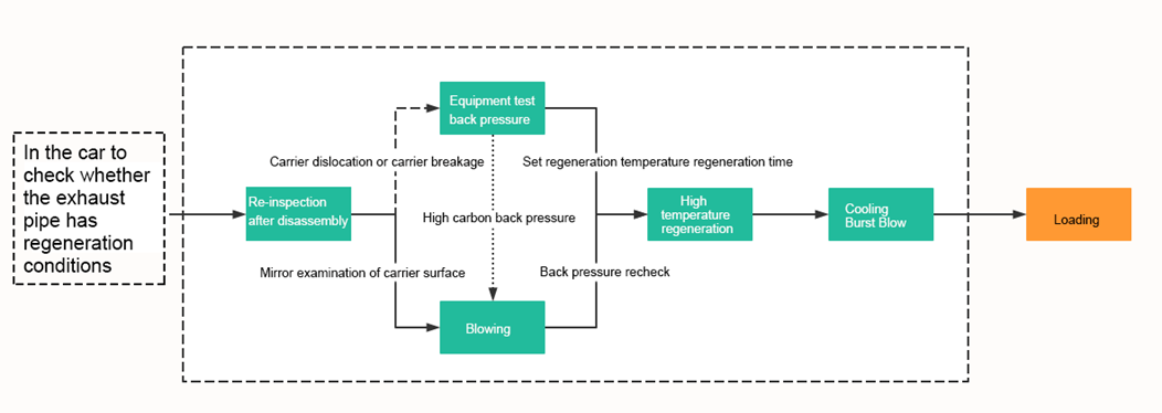 How DPF work